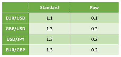 سبريدات FP Markets