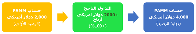 فوائد حساب فوركس PAMM